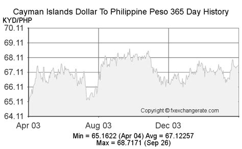 Cayman Islands dollars to Philippine pesos today .